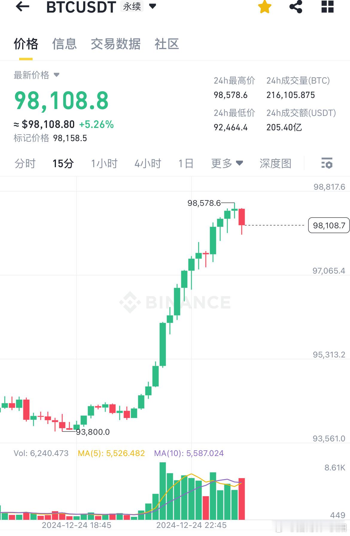 比特币BTC[超话]   午夜航晴分析只要大饼不下📉，目前所有的山寨都会跟着反