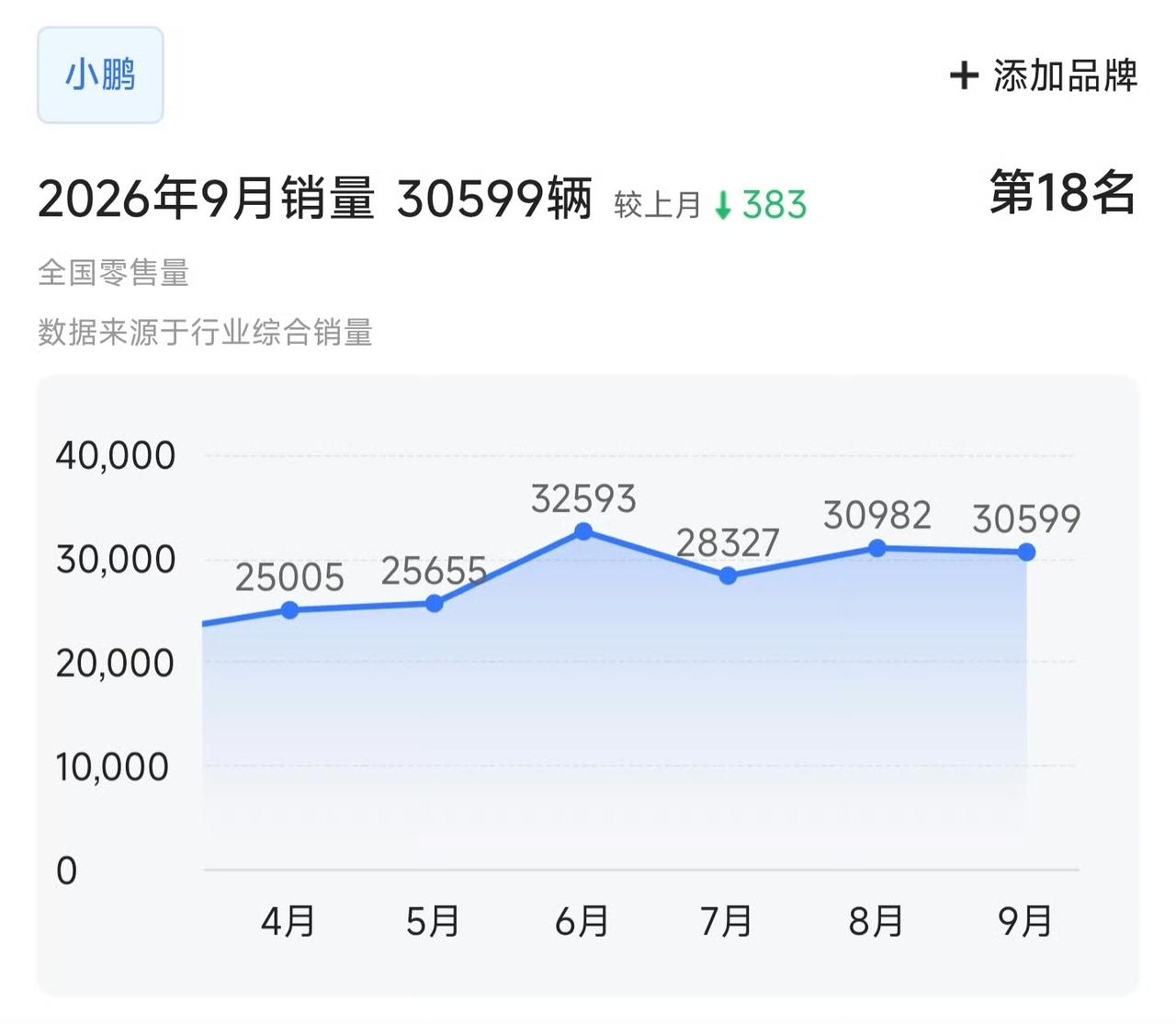 小鹏MONA L03的上市大卖，好像并没有给品牌带来明显的总销量增加。
 
目前
