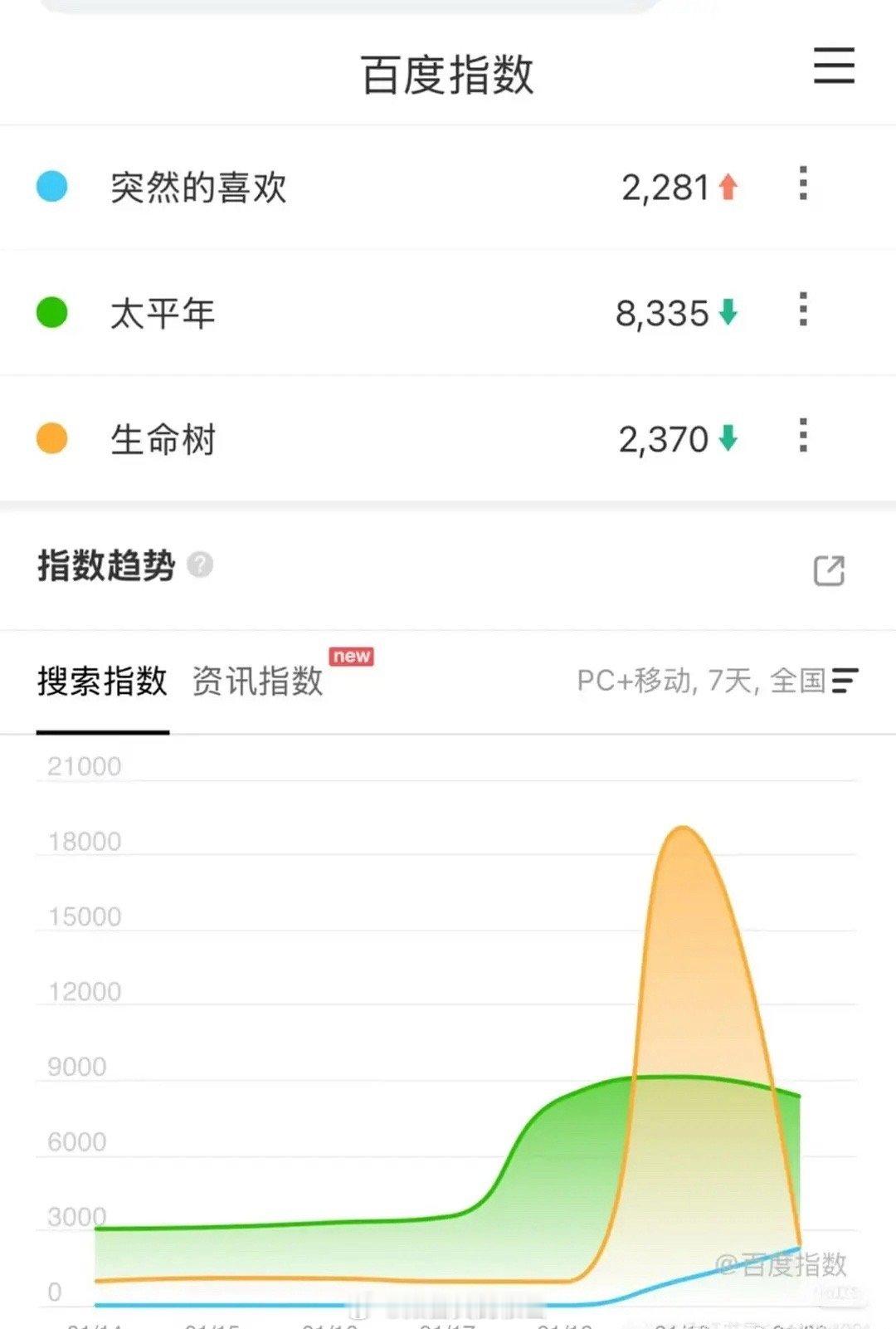 生命树这百指也太低了 