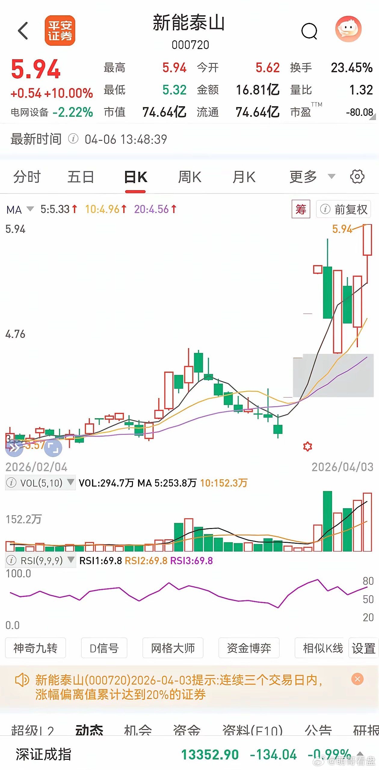 股票启动前的信号，清清楚楚！一个月内有涨停，然后洗盘。注意！快慢线一直在零轴之上
