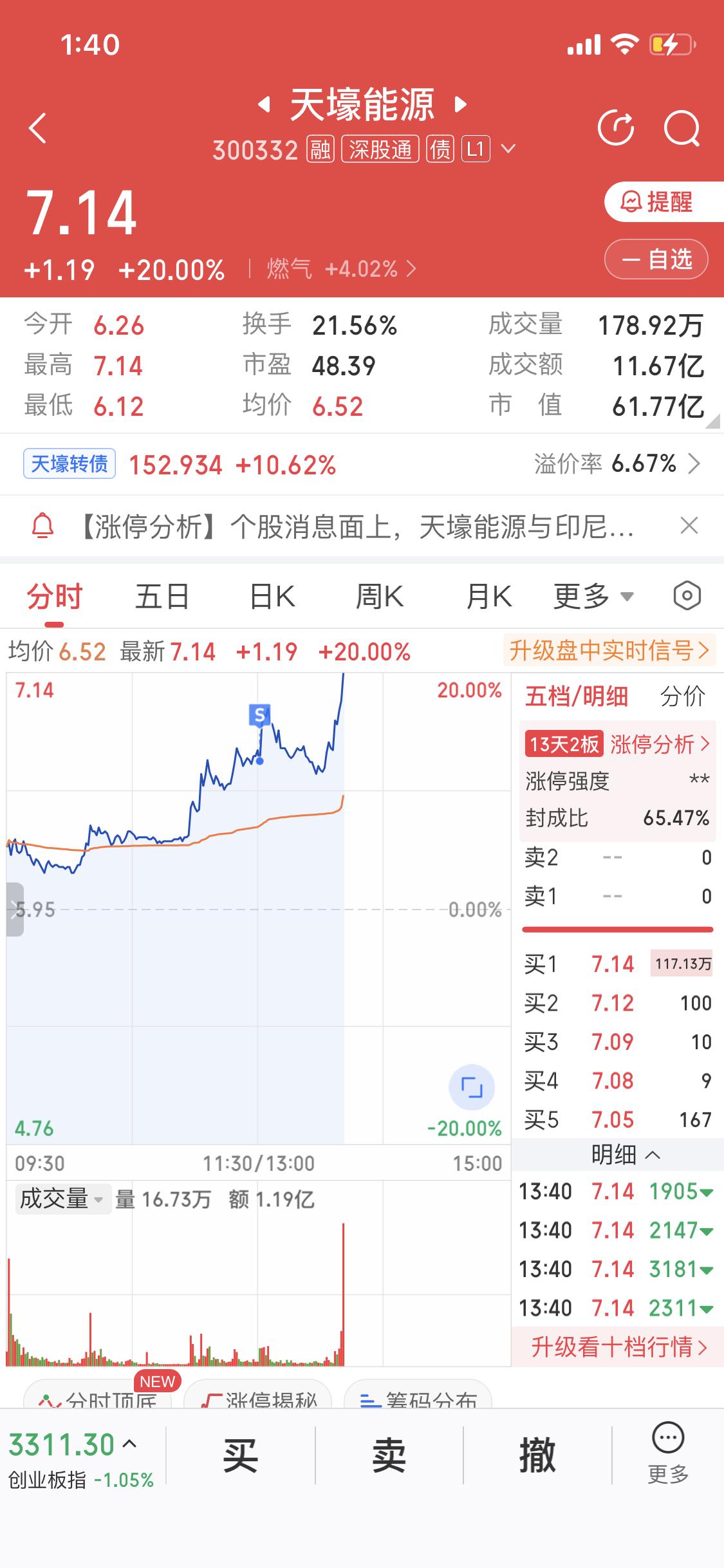 等了这么多天，我还是把天壕能源卖飞了，不过也算解脱了。今天它直接20厘米涨停，收