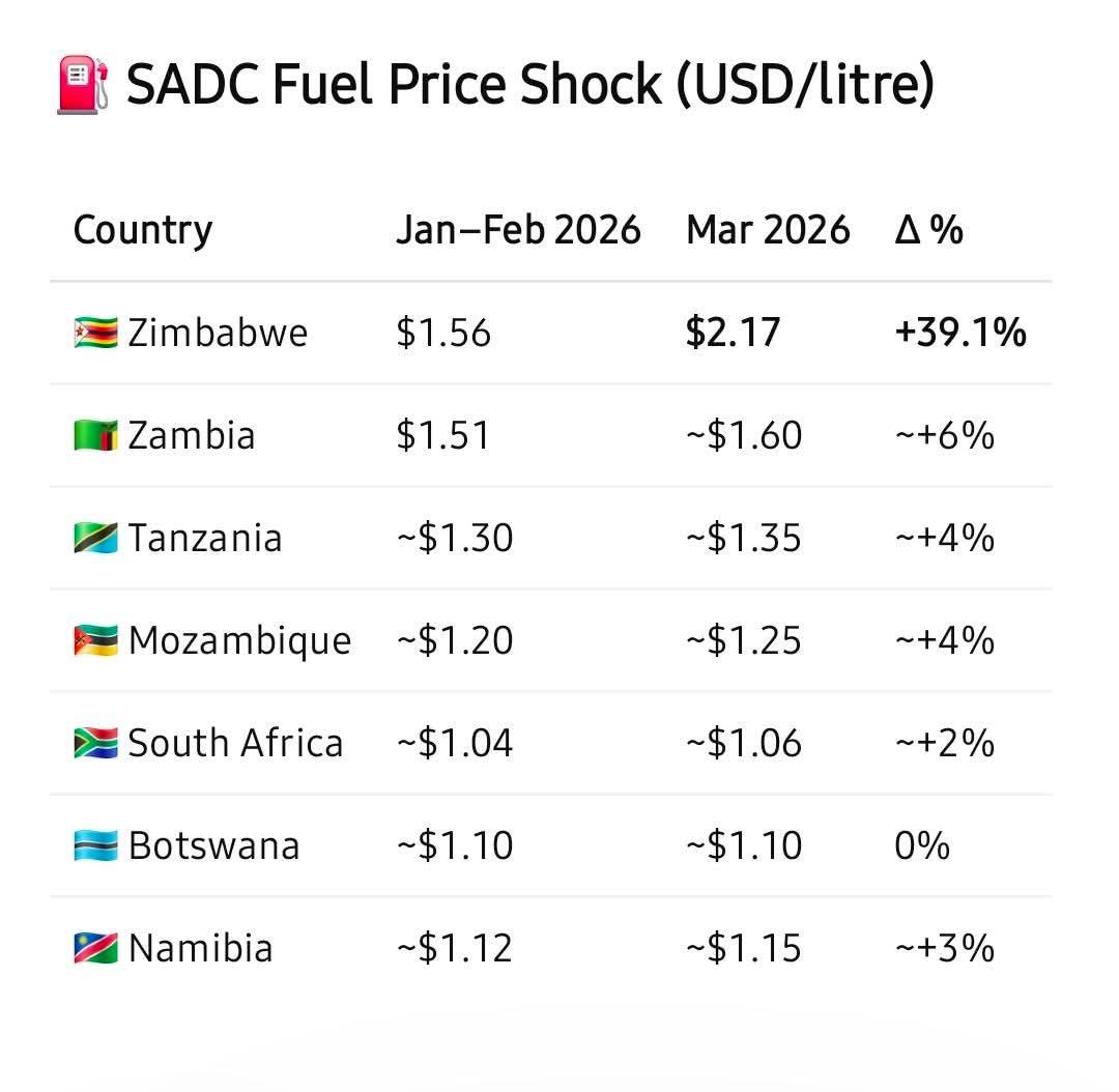 看来非洲的油价几乎没怎么涨？（除了津巴布韦）