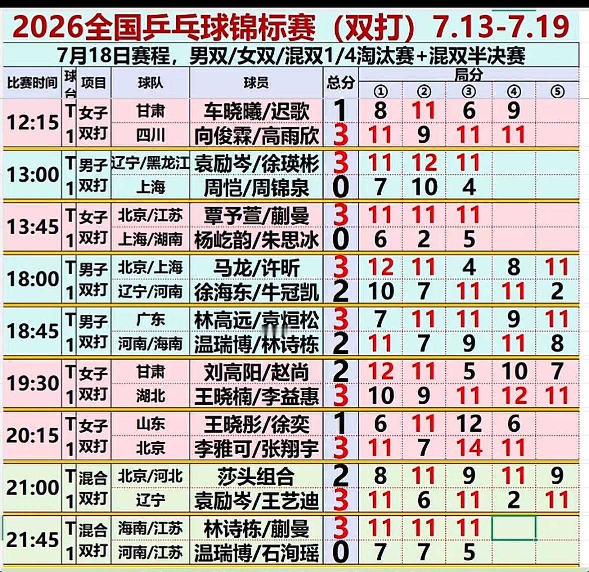 恭喜林诗栋/蒯曼决赛对阵王艺迪/袁励岑！
长沙全锦赛混双决赛，
林诗栋/蒯曼VS