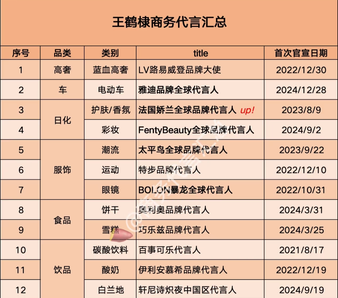 王鹤棣代言汇总现在加上霸王茶姬，全是大品牌和国民品牌👍🏻 