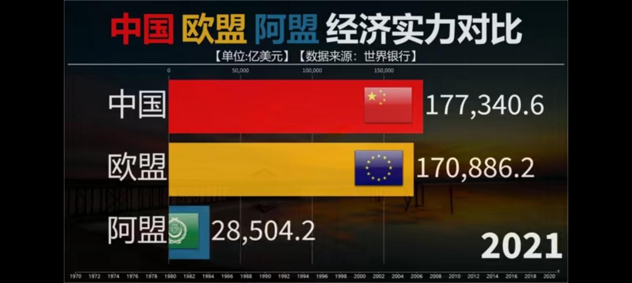 欧元区已经不是对手，截止2025年我国整体超越。
从图中看出，
四年前超出便再也