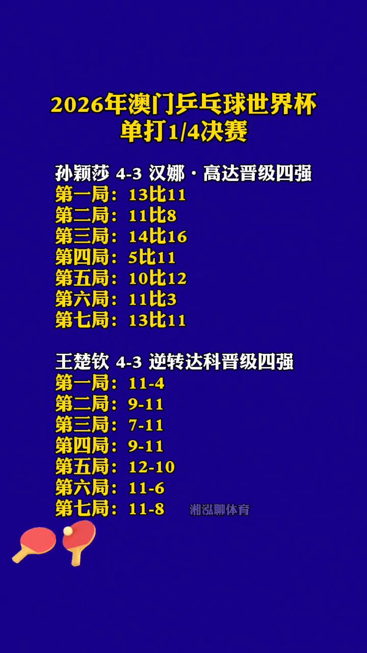 2026年澳门乒乓球世界杯单打1/4决赛，孙颖莎4-3汉娜·高达晋级四强。
·第