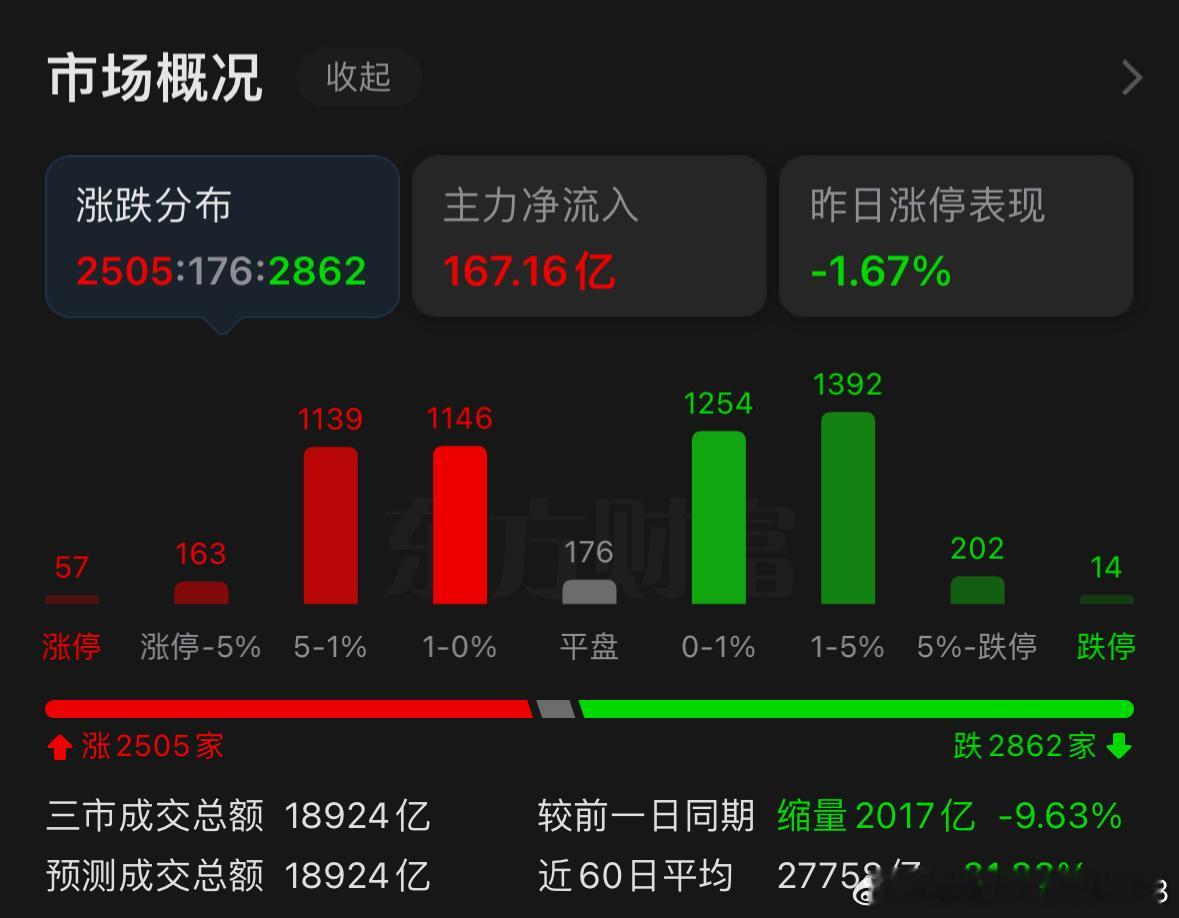 8‑21盘面复盘今日市场大幅缩量。今年两市成交额低于2万亿一共出现九次，仅3月1