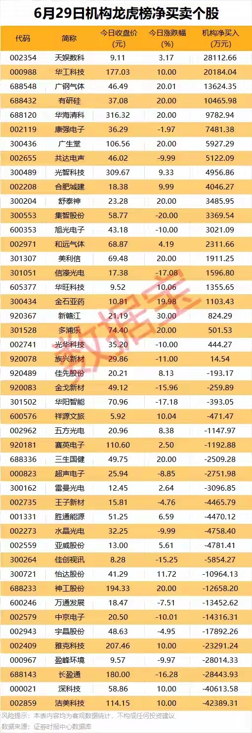 龙虎榜揭秘：4股机构净买入均超1亿元，今日龙虎榜中，机构净买入个股有22只，净卖