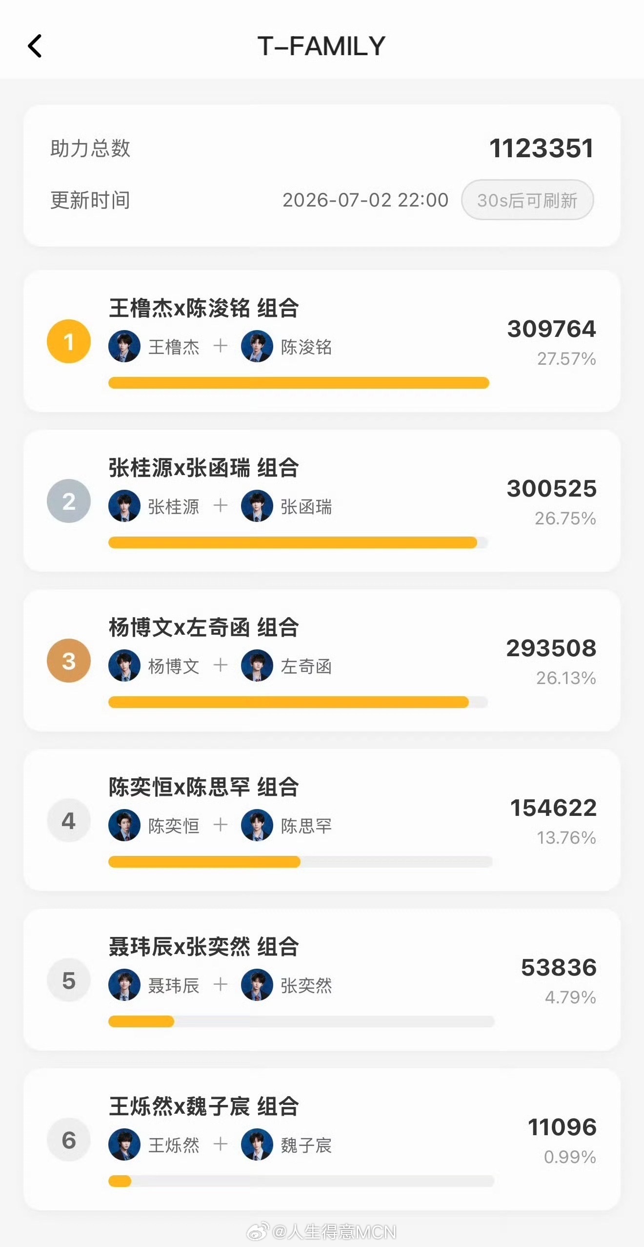 突围2双人舞台投票最终结果突围2最终双人舞台投票结果来看看最终结果～ 