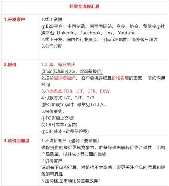 第一次把外贸流程总结的这么超全！