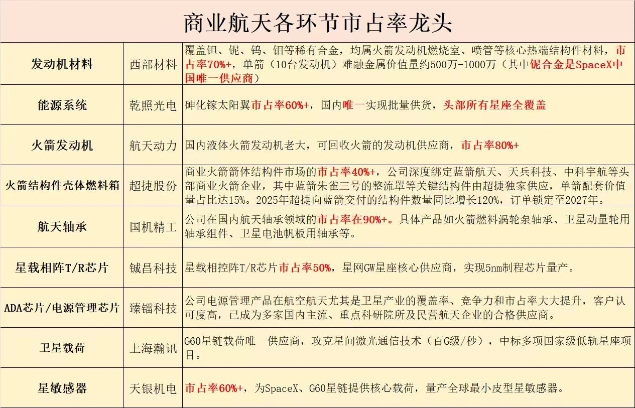商业航天各环节市占率龙头 