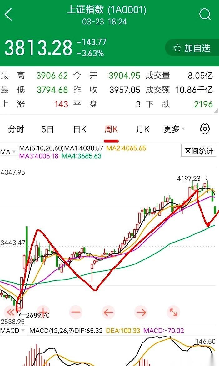 又来了，又来了。
打开软件，一堆大神又开始算命了。
什么一浪二浪三浪的，画着一堆