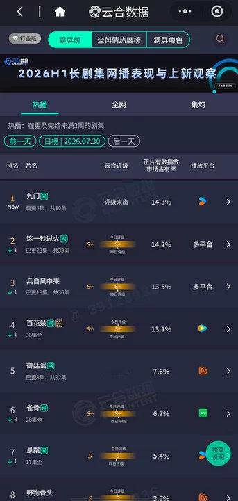 陈伟霆曾舜晞陈瑶九门14.3%陈伟霆曾舜晞九门云合登顶陈伟霆曾舜晞陈瑶九门14.
