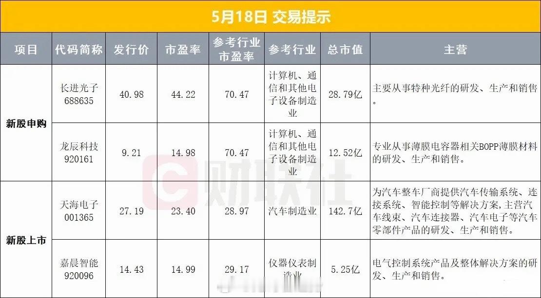重磅新股来袭！风口赛道新股正式开启申购今日迎来科创板长进光子网上申购良机！公司主