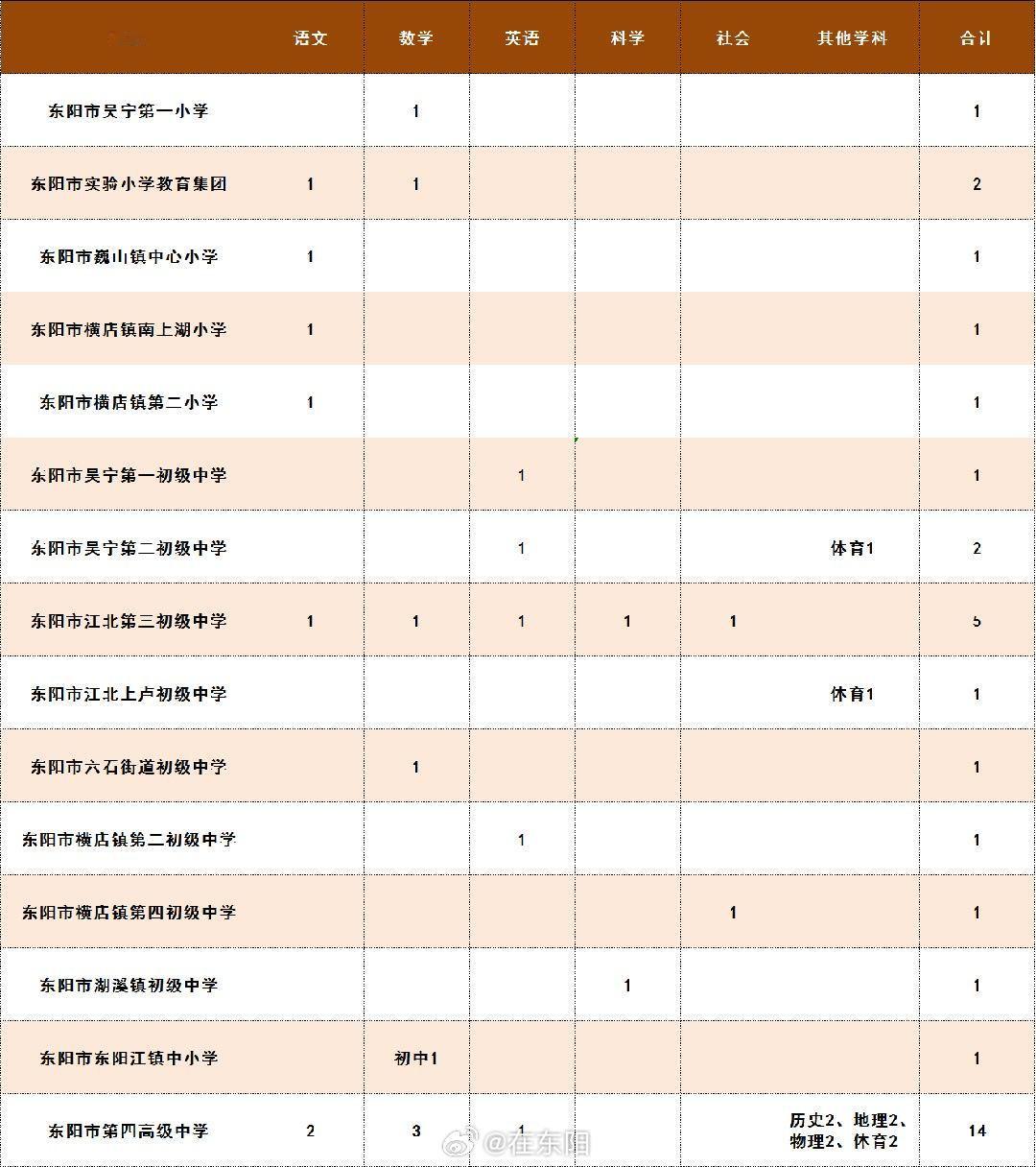 东阳身边事  根据《关于印发〈东阳市中小学推进银龄讲学计划的实施方案〉的通知》，