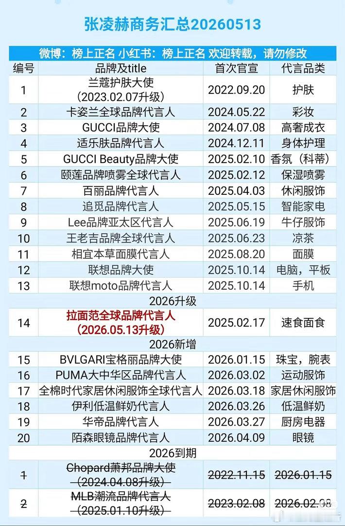 张凌赫现存的20个商务什么水平？ 