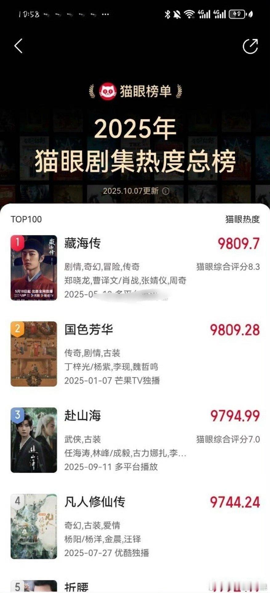 我去 肖战的《藏海传》登顶了2025年猫眼剧集热度榜第一名 成毅的赴山海在第三 