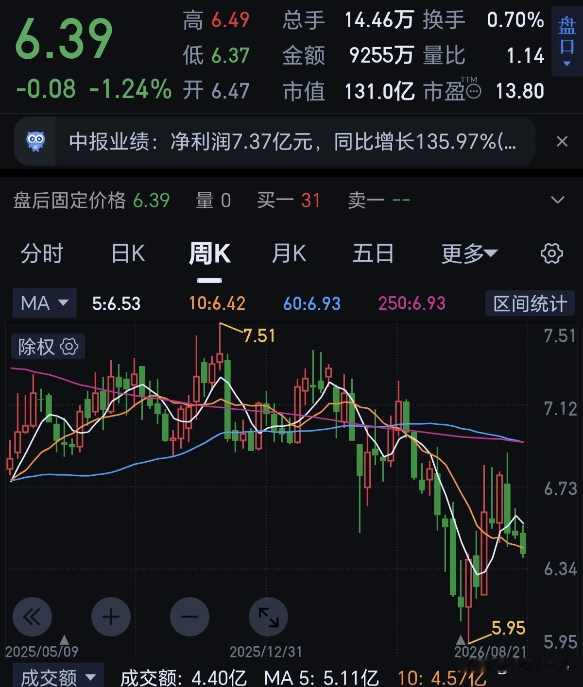 一个小散户满仓某机的第163天。今天是2026年8月21日。今天又满仓了。虽然我