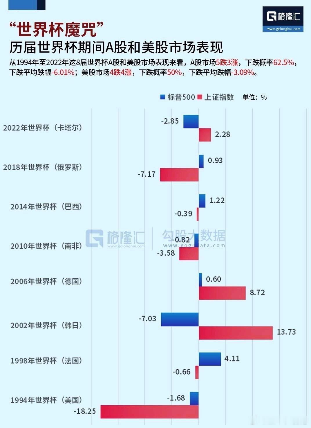 转发图片：历届世界杯期间A股和美股市场表现从1994年至2022年这8届世界杯A