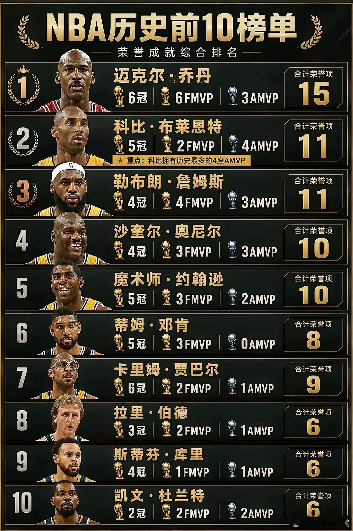 NBA荣誉成就前十历史榜单 ​​​