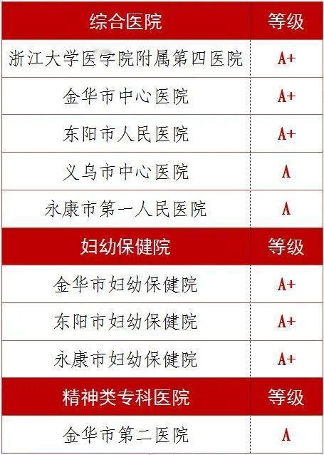 最新三级公立医院“国考”成绩单出炉！金华17家公立医院中，6家医院获绩效考核A+