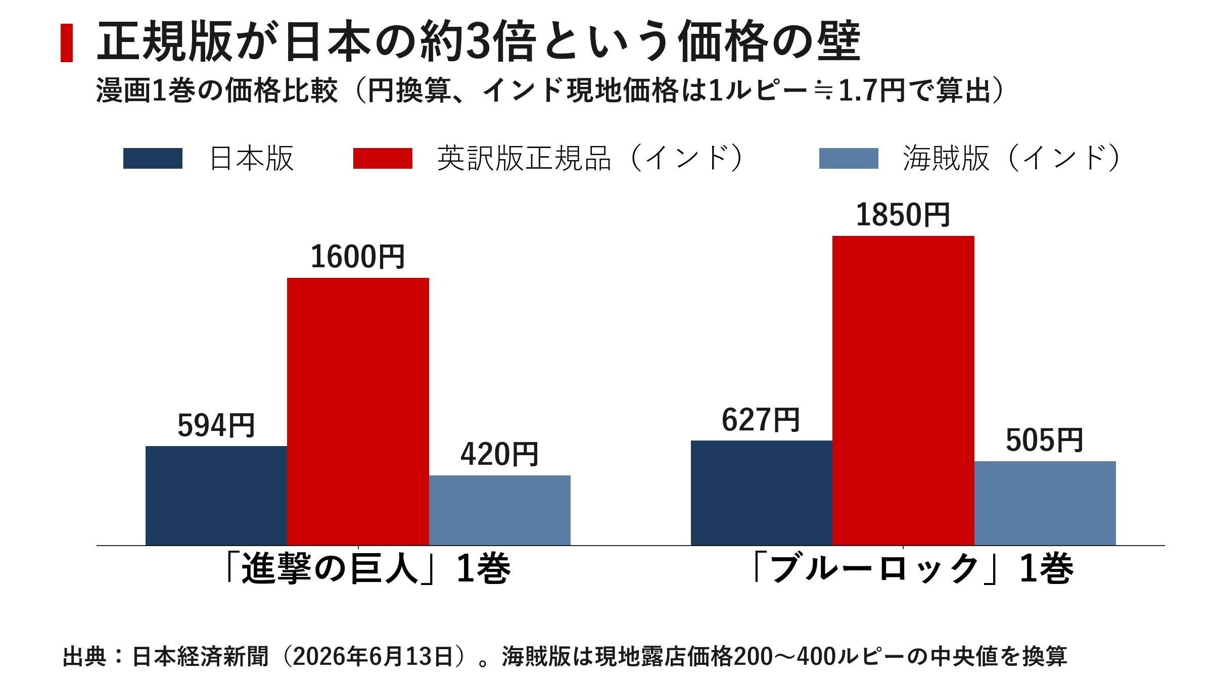 在印度本土进行漫画销售的价格差异 