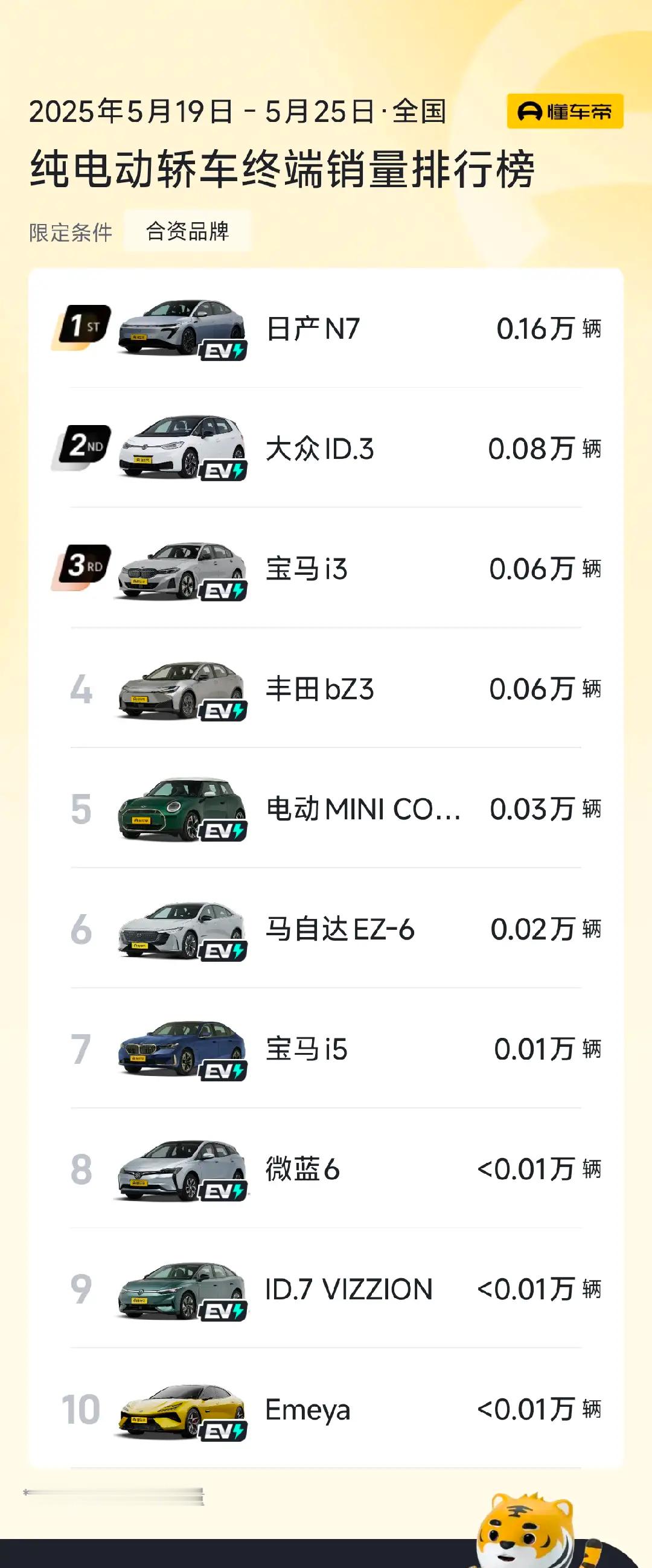 【以用户为原点，合资一发力还真行 】起因是东风日产N7上市35天拿下17215大