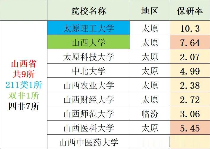 〖我国367所保研院校保研率统计〗山西篇：山西省共9所院校具有保研资格，其中21