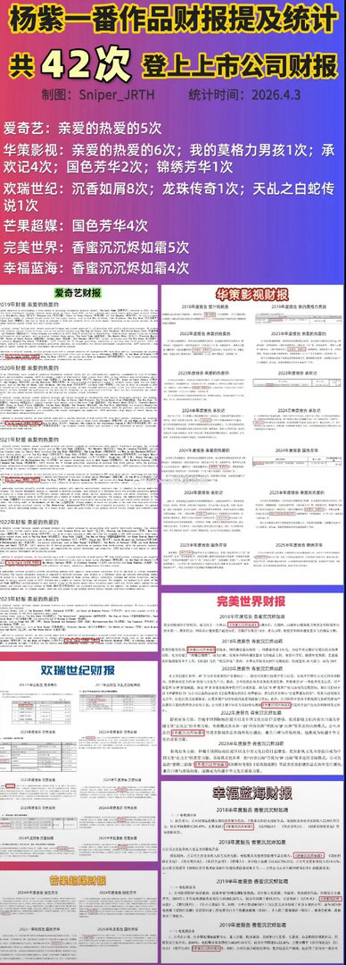 截止目前，杨紫一共登上了42次财报，手握8部破万剧，你们说，这是什么水平？？？