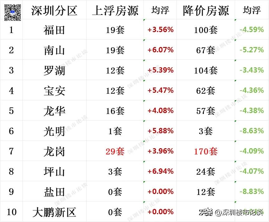 深圳全市楼市最新行情#深圳楼市最新行情#深圳楼市论谈#深圳全市调价房源#深圳楼市