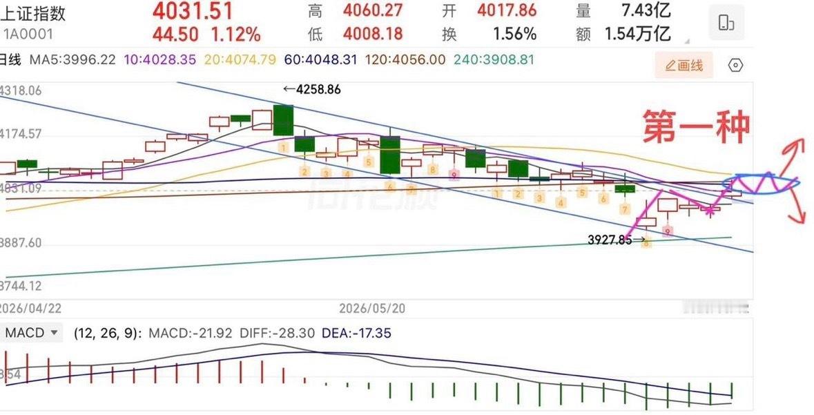 周日（下周策略）：  增量6600亿，下周怎么看？  上证指数周五放量中阳线，行