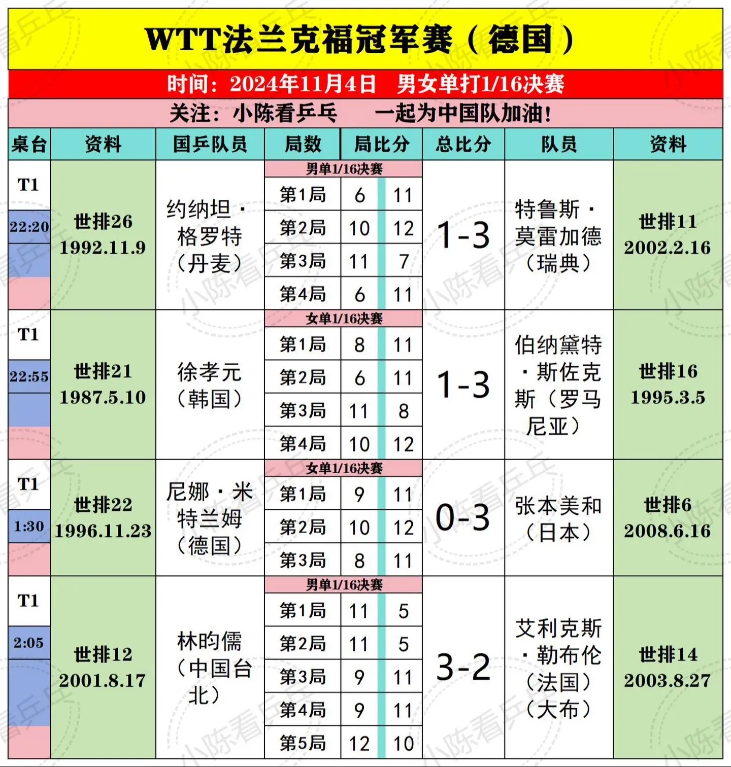 WTT法兰克福冠军赛11月4日比赛结果。国乒队员王楚钦王曼昱首秀顺利晋...