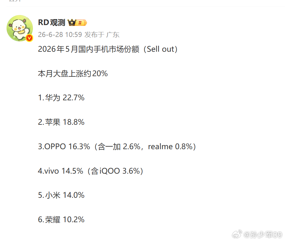 5月华为22.7%，畅享90和阔折叠卖疯了吧工作机就等mate90了，这个月买了