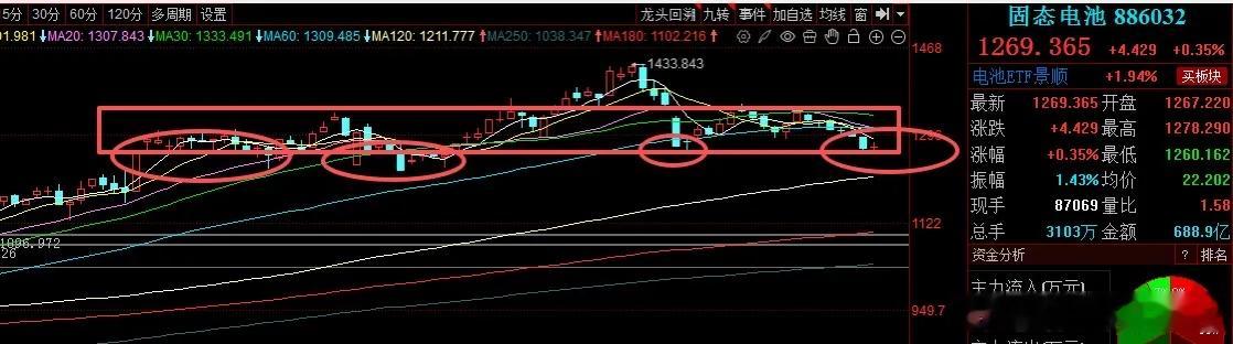 固态电池板块小幅回暖 短期以震荡磨底为主今日固态电池板块迎来小幅上涨，板块指数涨