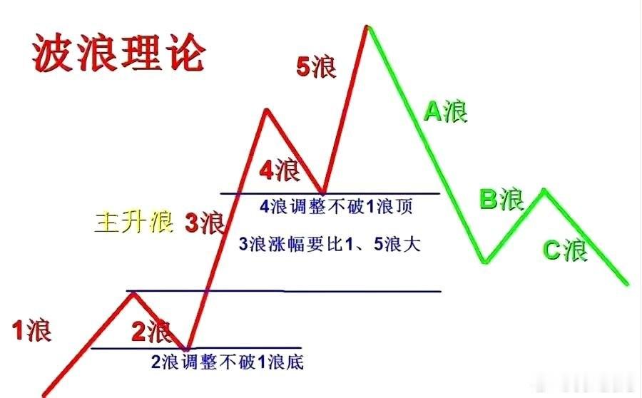 股票波浪理论，由美国分析师拉尔夫·艾略特创立，是一种技术分析工具，核心观点是市场