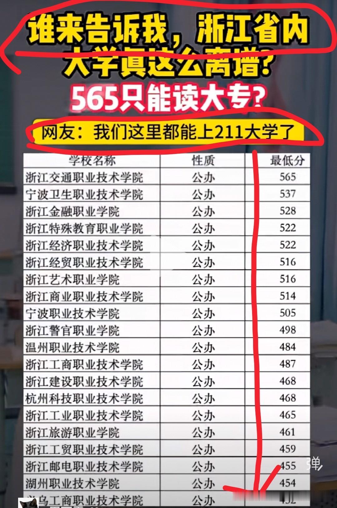 今年会不会更高
宁波都是宁波职业技术大学了
还有温州也是技术大学
职业本科了