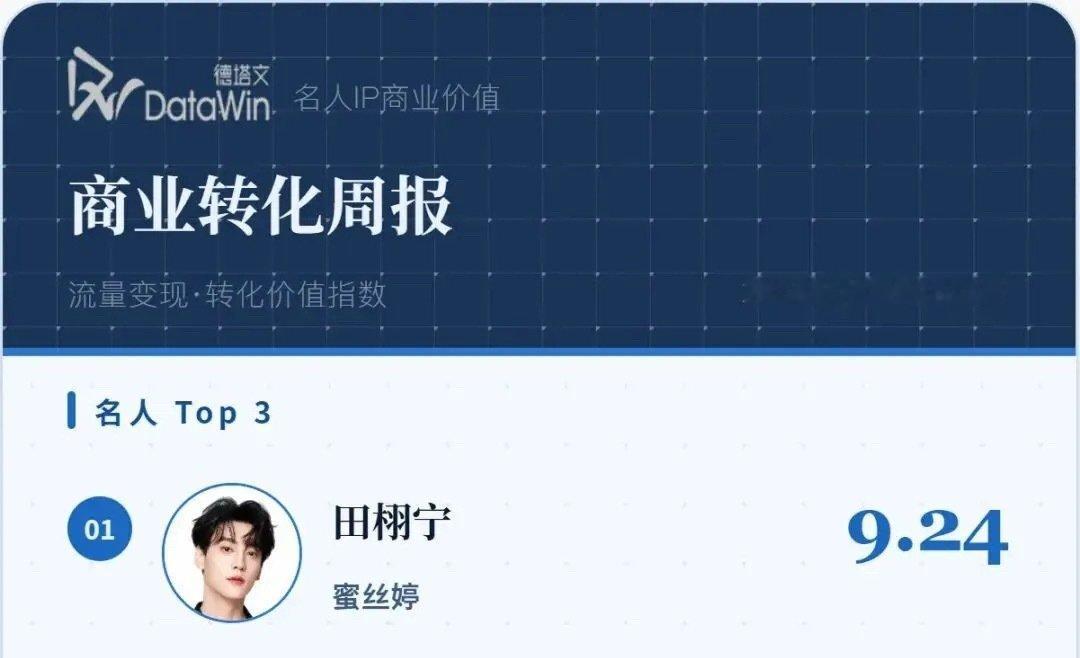 田栩宁以9.24高分断层登顶名人IP商业价值转化周报TOP1！全球代言人排面拉满