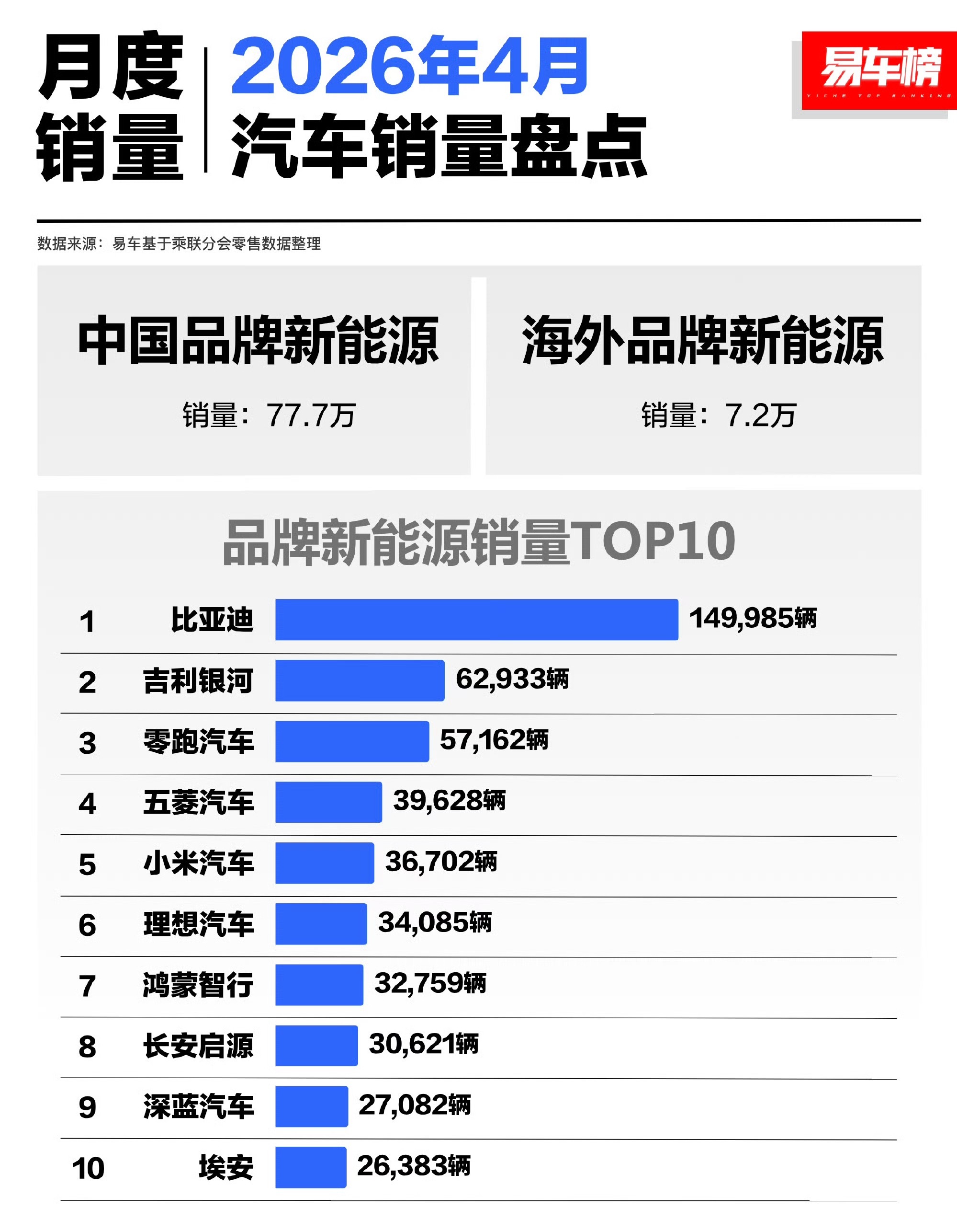 小米汽车销量跻身国产前五乘联会4月数据出炉，小米汽车以36702辆零售量，正式跻