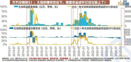 【星图说】赚钱效应回归，增量资金或许已经在路上了

历史数据揭示了赚钱效应与增量