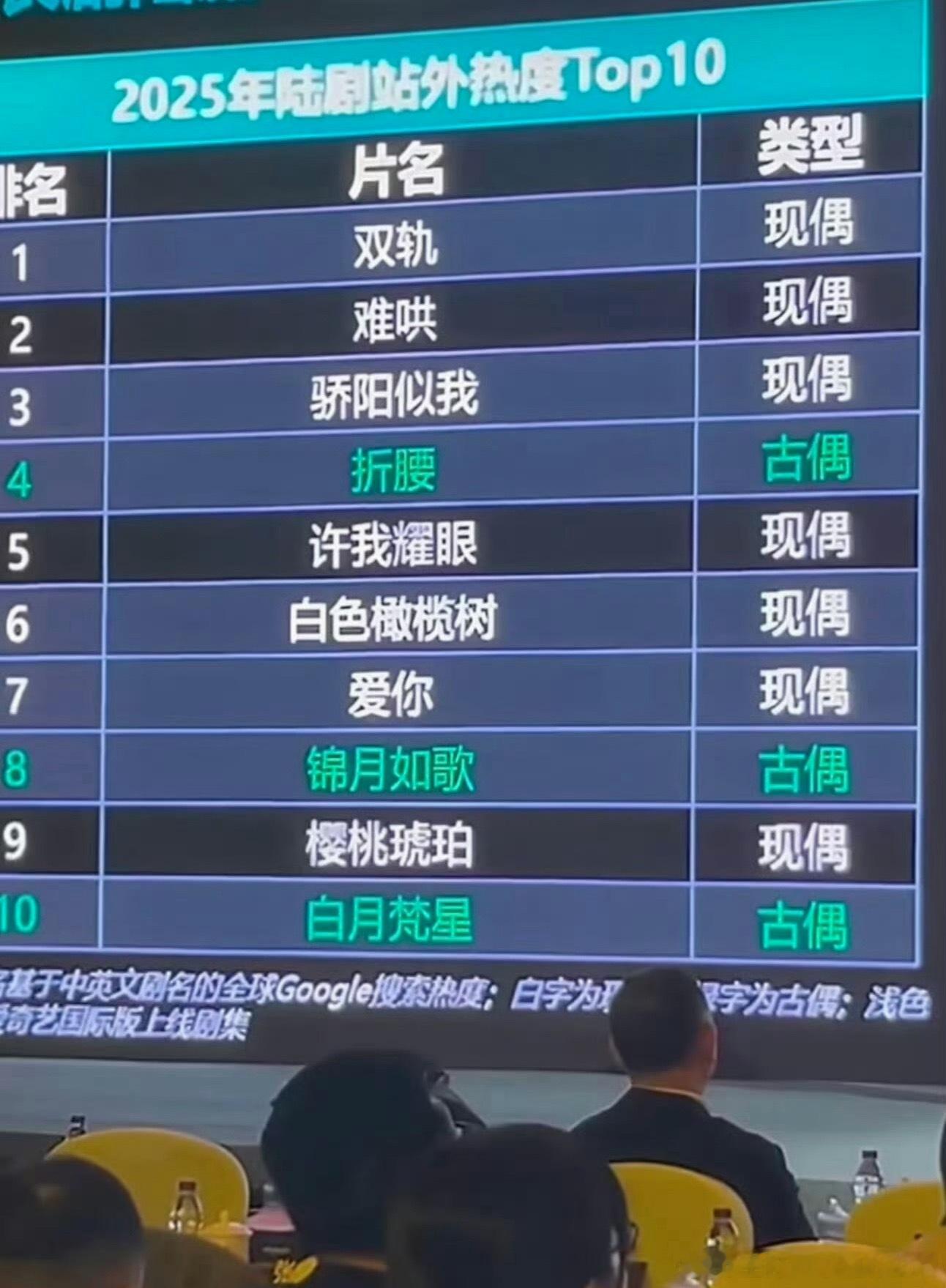 爱奇艺2025年陆剧站外热度TOP10