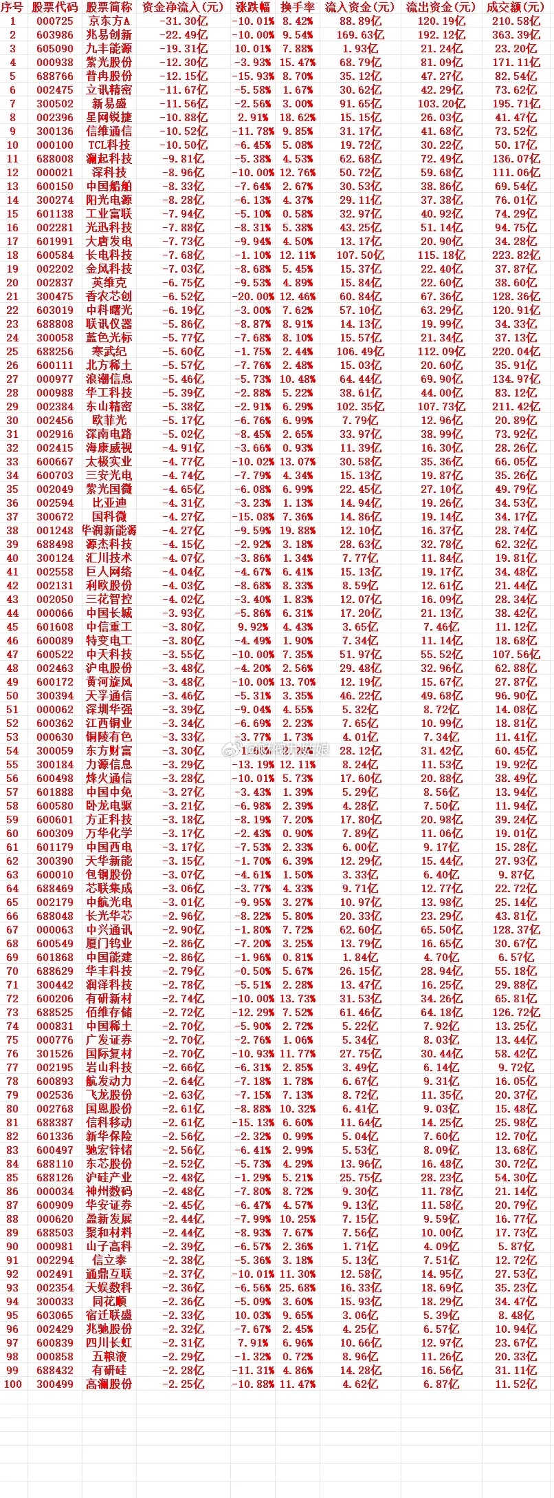 7月10号周五收盘，主力趁高位卖出的个股名单（前100）1 000725 京东方