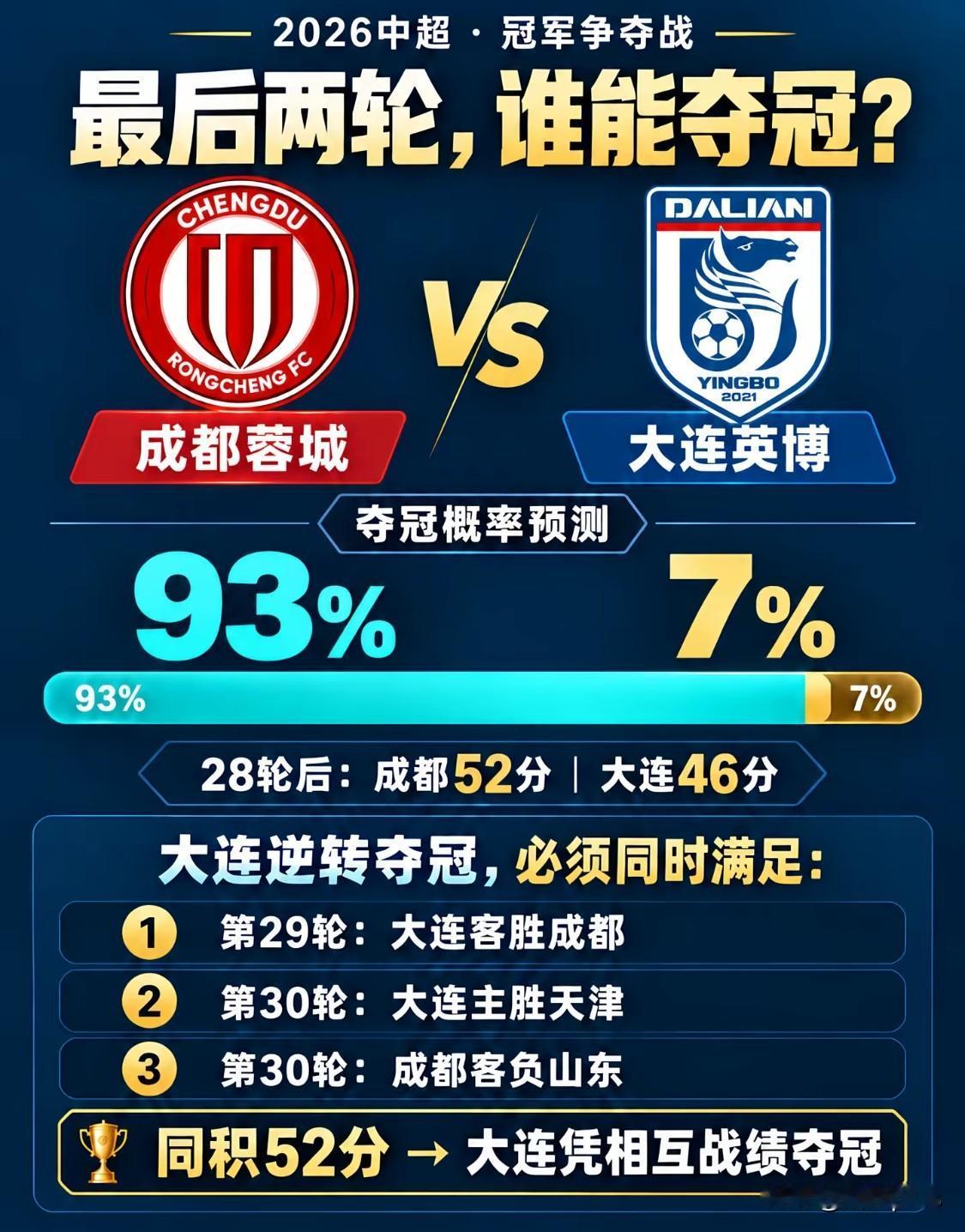 中超联赛沉寂了一个赛季，现在迎来一个高潮，成都蓉城与大连英博的比赛将决定本届中超