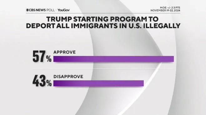 最新消息：57% 的美国人支持特朗普总统驱逐所有非法外国人！