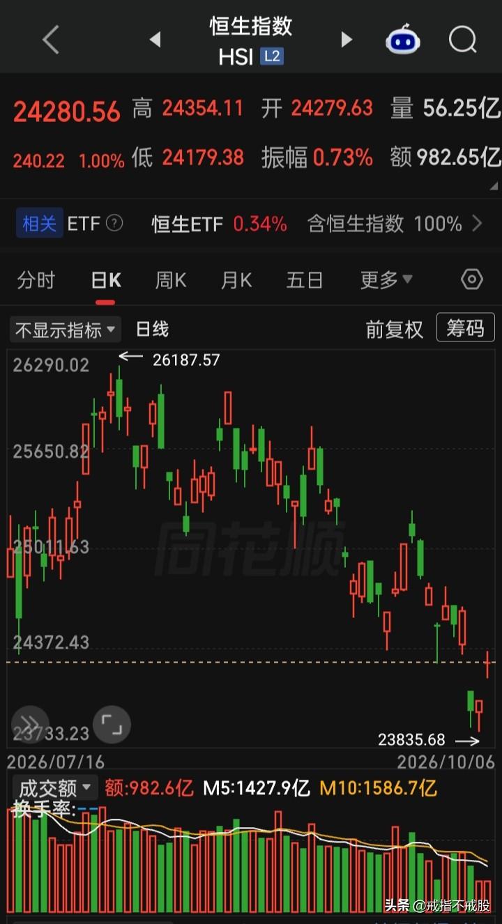 港股不容易呀，连红两天