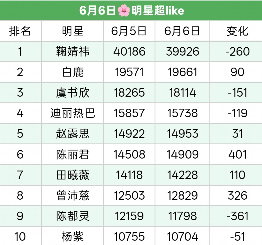 1点超like13506太强了，这是陈丽君没有任何内娱活动下君粉的热血这次真的太