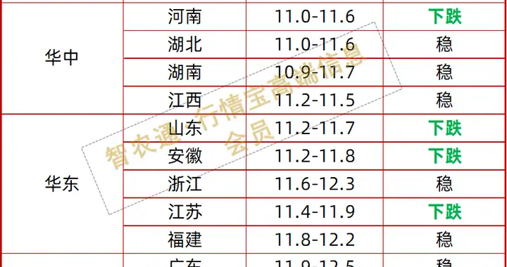 12月猪价三连涨！你的出栏时机到了吗？丨附明日12.2猪价