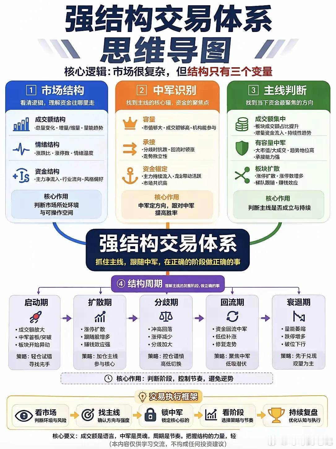 热点龙头只看三个变量主线:没有主线，休息龙头、中军、梯队完整启动期、分歧期、龙头