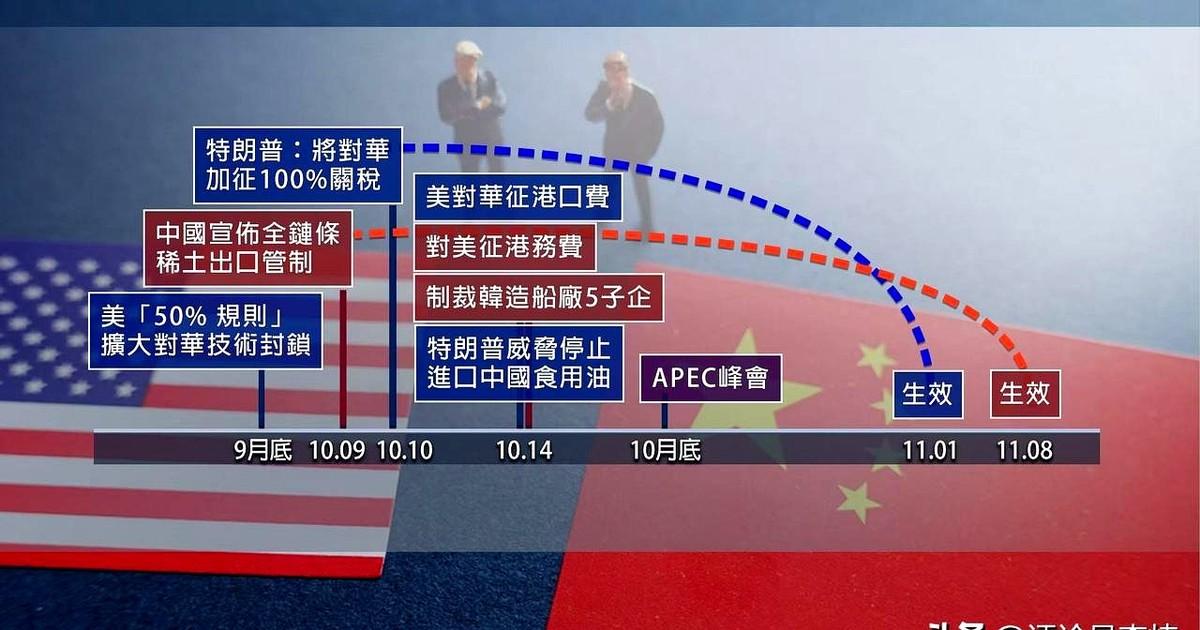 停泊费，稀土，食用油，美国挑起的中美贸易战，其中的三大战役正式开打。
中国征收了