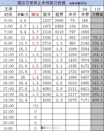 实时数据截止19点《婚后恋爱禁止条例》赵夕汐 沉思［64集 115分钟］收藏 3