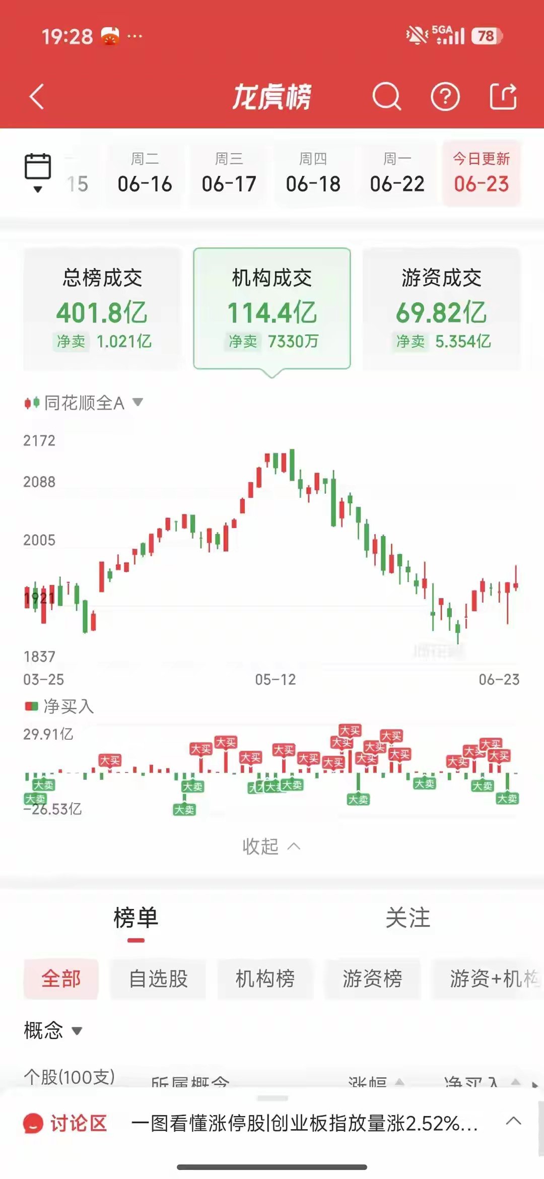 收盘后6月23日龙虎榜游资动向：5亿布局小金属新材料、4亿重仓光纤，全域赛道大切